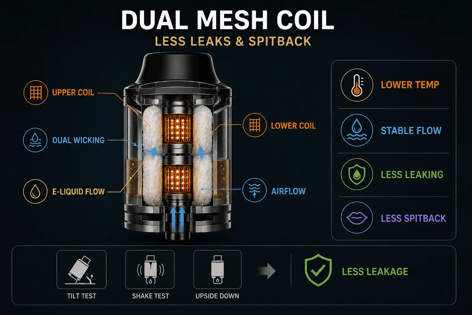 leak-proof dual mesh coil design